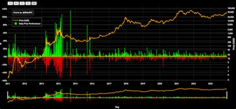 Bitcoin Monthly Returns Heatmap And Chart