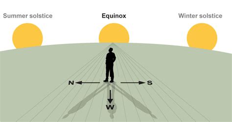 Earthsky Equinox Fun Track Suns Shift Between Now And Solstice