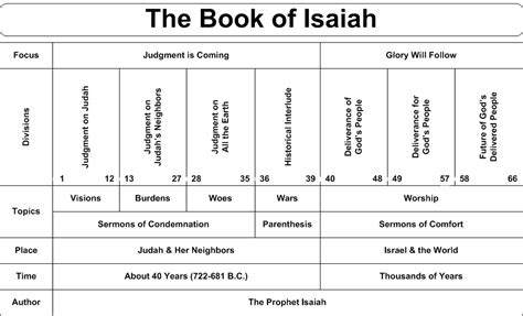 Biblical Timeline Of Isaiah S Writings
