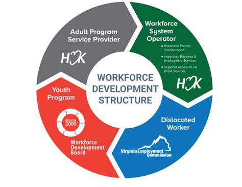 Workforce Development Humankind