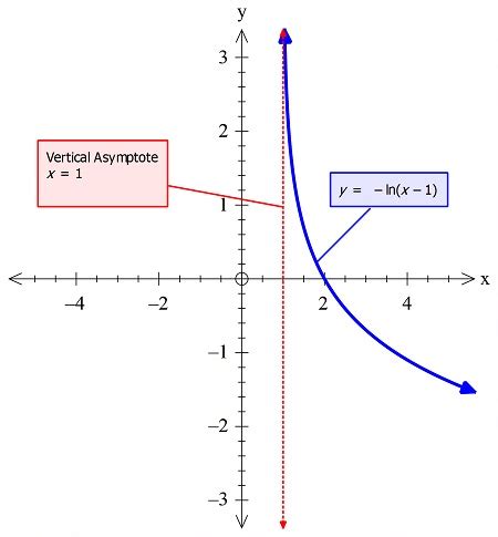 Graph The Equation Y Ln X And Identify Its Domain And Asymptote Homework Study Com