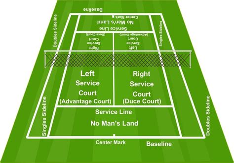 A singles match will mean you use the inner side tram line and a doubles match will mean you use the outer tram line. Tennis Court Diagrams | Tennis court, Tennis, Court