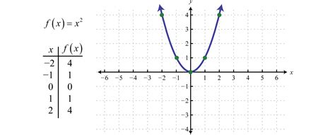 64 Quadratic Functions And Their Graphs Mathematics Libretexts