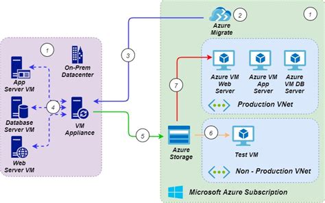 Moving to the cloud is an ongoing initiative that should take place in phases. 4 Common Strategies for Azure Cloud Migration - Fastdev