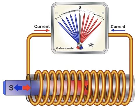 Faraday S Law Of Electromagnetic Induction And Its Applications Hot Sex Picture