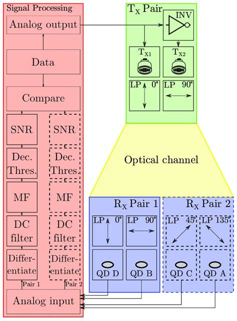Block Diagram Illustrating The Signal Processing Chain Of Both Setups