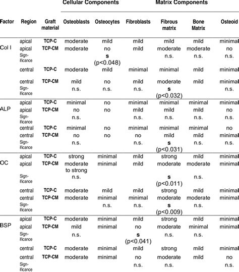 Summary Of Immunohistochemical Evaluation Of Osteogenic Marker
