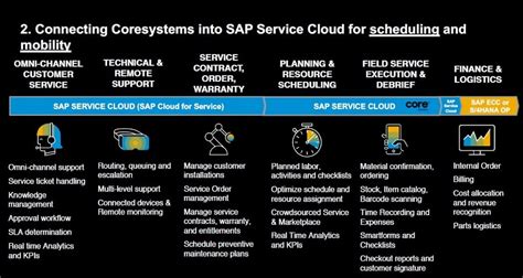 The Future Of Service Management Of Sap And Coresystems Acorel