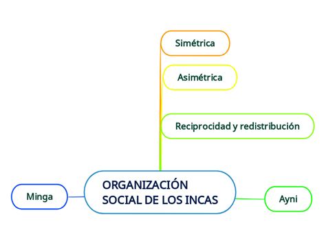 OrganizaciÓn Social De Los Incas Mind Map