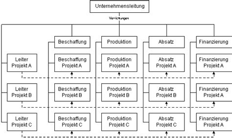 Die matrixorganisation ist ein mehrliniensystem und wendet zwei gliederungsprinzipien gleichzeitig an. BWL1: Organisation