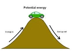 The term originated with the greek words kinesis (motion) and energeia (active work). Difference between Kinetic Energy and Potential Energy ...