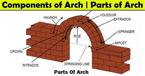 What Is An Arch Components Of Arch Parts Of Arch