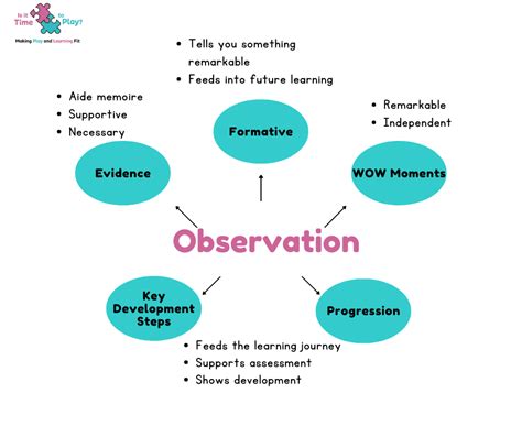 Observations In Eyfs Is It Time To Play