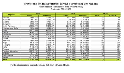In Italia Arrivi E Presenze In Crescita Nel 2023 Bene La Calabria