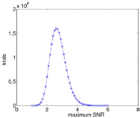 Numerically calculated distribution of the maximum SNR for β = − 3... | Download Scientific Diagram