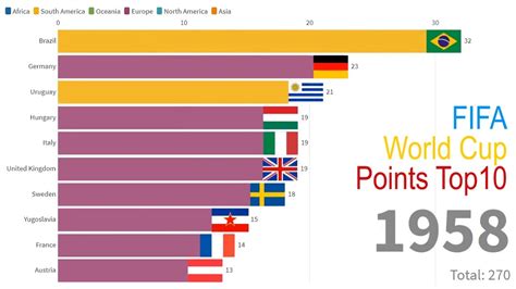 Top 10 Fifa World Cup Points By Country 世界杯各国得分排行榜 Youtube