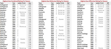 How should you rank afl teams? Best and Worst AFL Teams 2005 - 2015: A MoSSBOD ...