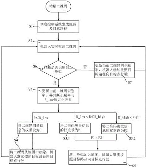 基于二维码的机器人路径动态规划方法与流程