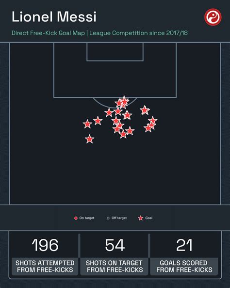 Squawka On Twitter Most Direct Free Kicks Scored In Europe S Top Five