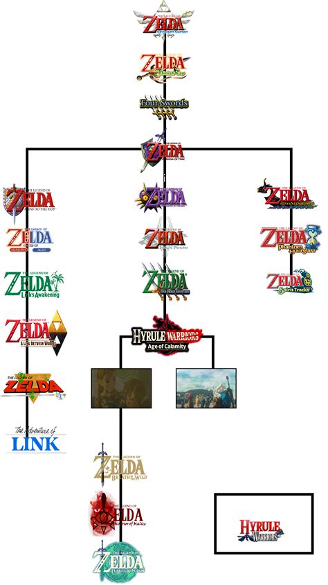 Legend Of Zelda Timeline With My Story In It By Rolandwhittingham On
