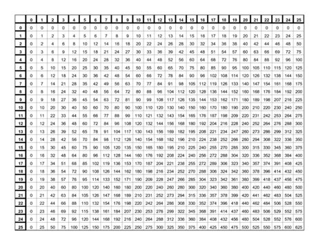 Times Table Charts 1 25 Times Table Chart For Elementary Inside