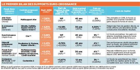 Assurance vie jusqu à 8 de rendement grâce aux fonds euro croissance
