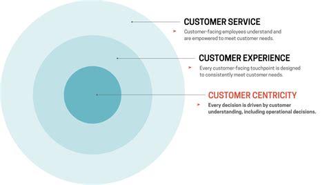 5 Steps To Building A Customer Centric Company Culture