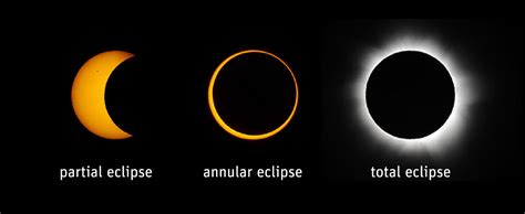 The lunar eclipse can only occur on the night of the full moon. Hybrid Solar Eclipse | Exploratorium