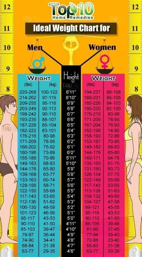 No further research has been done to change the height to todays height. Ideal Weight Chart For Men and Women #weightlossdiet# ...
