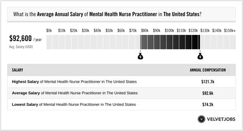 Mental Health Nurse Practitioner Salary Actual Projected