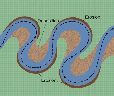 Diagram Showing Some Of The Dynamics Of Fluvial Erosion And River