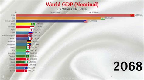 Top 20 Largest World Economies 1960 2100 Nominal Gdp Youtube
