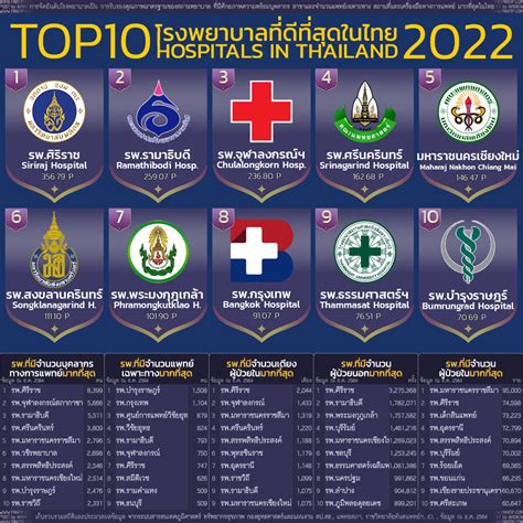 โรงพยาบาลที่ดีที่สุดในไทย 2022 Pantip