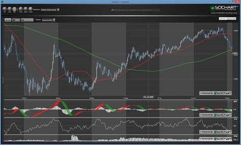 Create Multipane Stock Charts With Scichartgroup Fast Native Charts Riset
