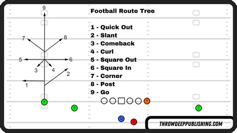 The Complete Guide To Football Routes Huge List Throw Deep Publishing