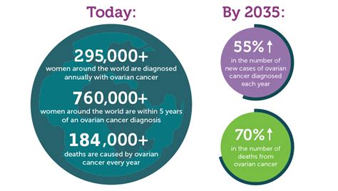 7 Facts About Ovarian Cancer