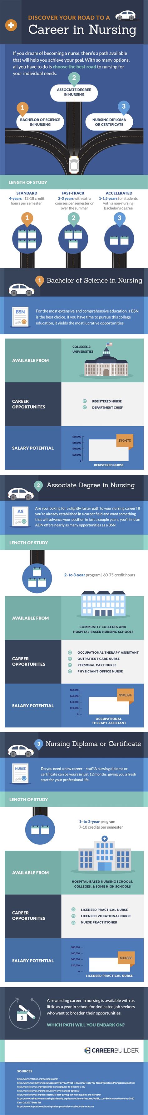 Nurse Career Path 3 Educational Choices For Lpn Rn Na