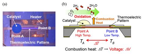 General information on gas accuracy tolerance when using detector tubes. Development of thermoelectric gas sensor for breath ...