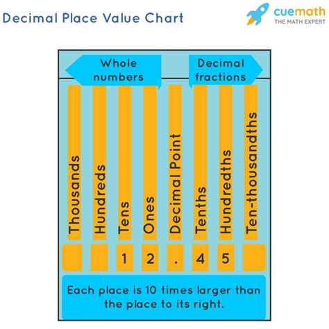 Decimals And Fractions Meaning Differences Examples 2022