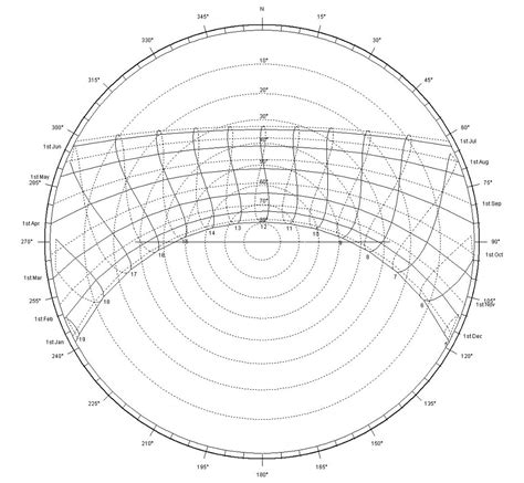 Sun Path Diagrams 101 Diagrams
