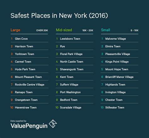 2016 Safest Places In New York Valuepenguin