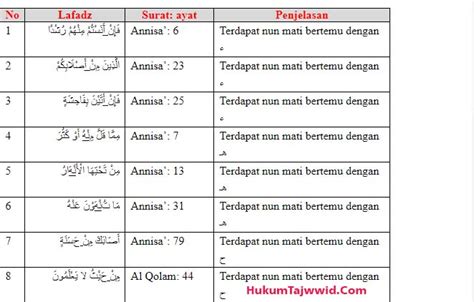 30 Contoh Idzhar Halqi Dalam Al Quran Beserta Surat Dan Ayatnya
