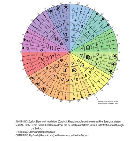 Astrology | Learn astrology, Astrology chart, Zodiac