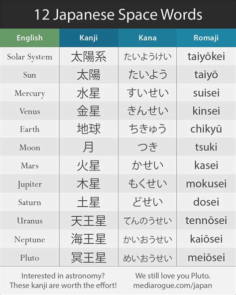 Japanese Words for Planets & More | Japanese language learning, Japanese language, Japanese ...