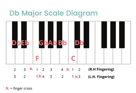 Db Major Scale On The Piano Notes Fingerings And More