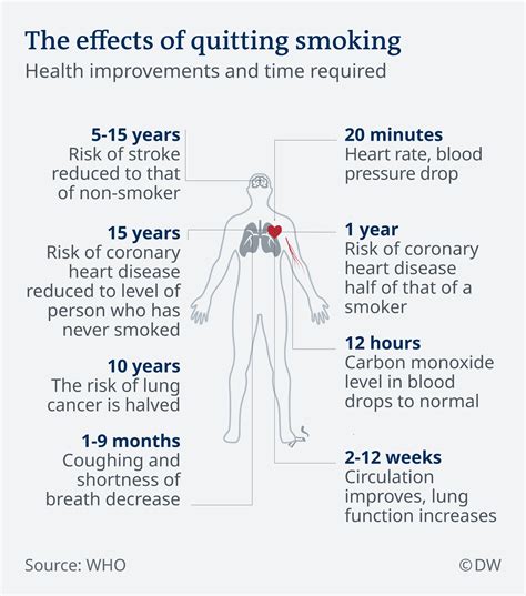 the immediate and long term benefits of quitting smoking