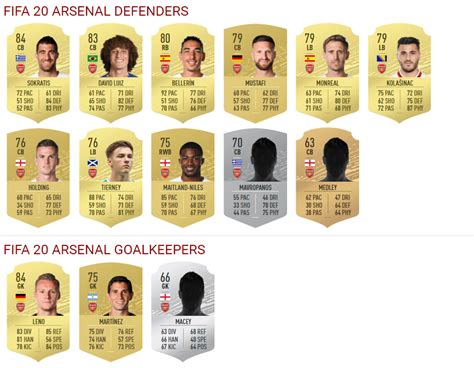Arsenal Fifa 20 Player Ratings Released In Full