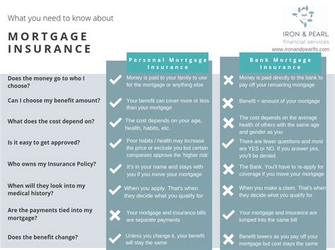 What Should I Know About Mortgage Insurance