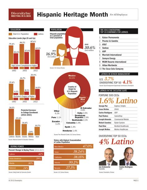 2013 Hispanic Heritage Month Facts And Figures Diversityinc Hispanic
