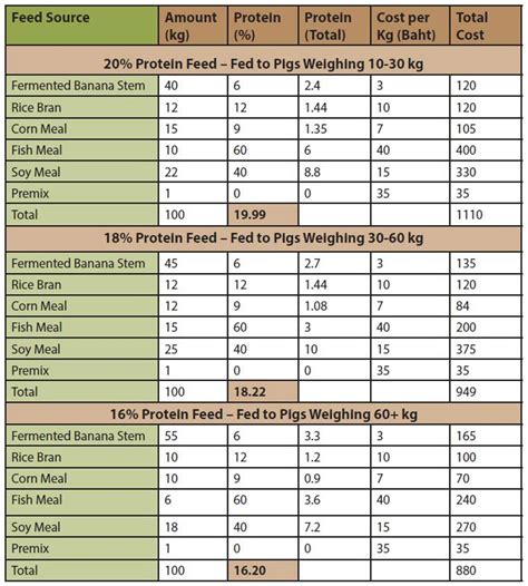 Making On Farm Pig Feed Farm Generated Formulas Vs Commercial Feeds